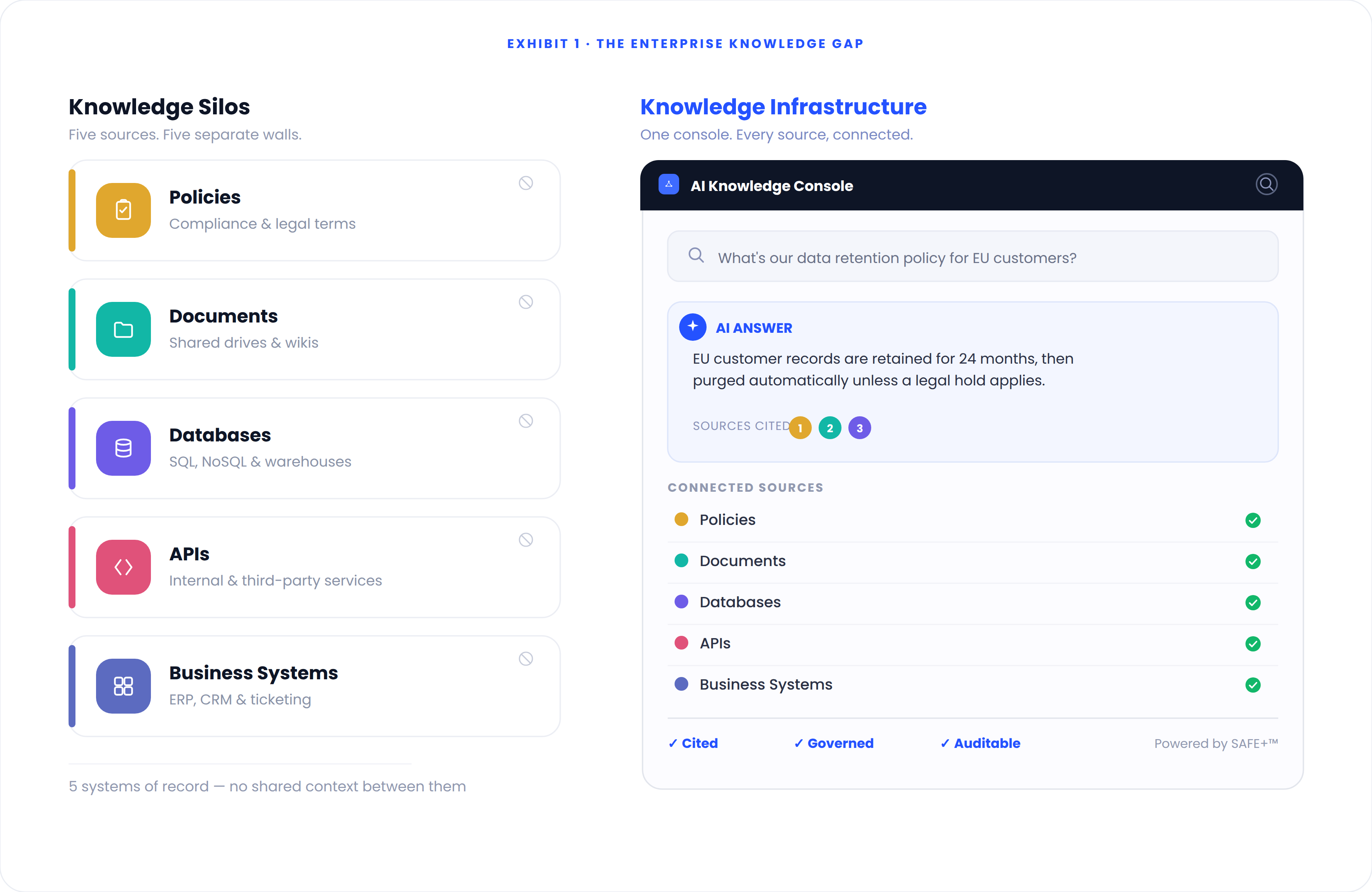 Exhibit 1: The Enterprise Knowledge Gap, comparing scattered knowledge silos with a unified AI knowledge console